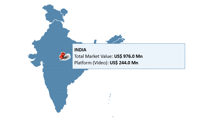 India Creator Economy Market