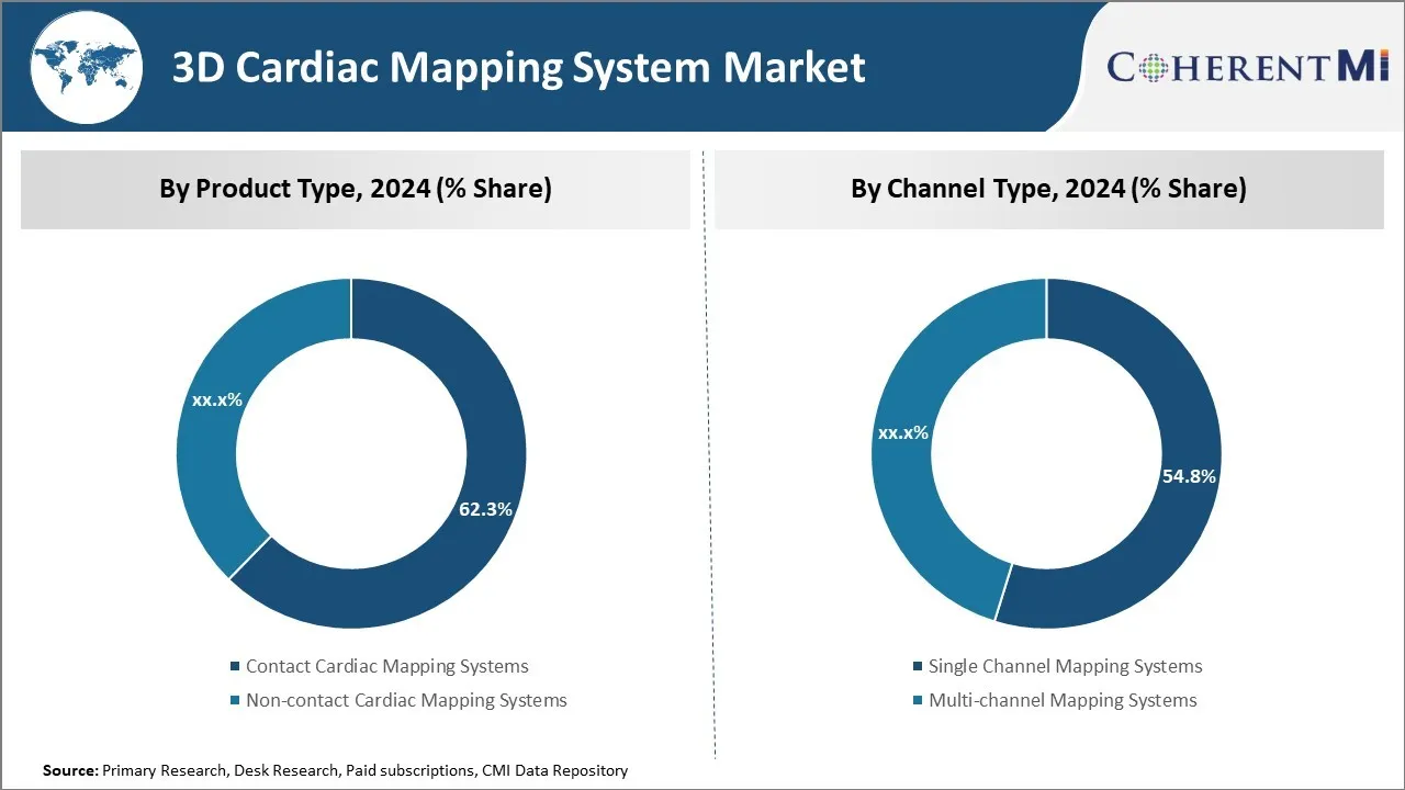 3D Cardiac Mapping System Market By Segmentation