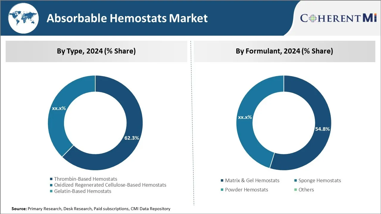 Absorbable Hemostats Market By Segmentation