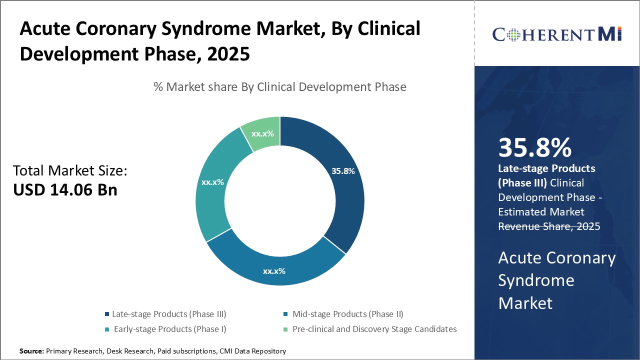 Acute Coronary Syndrome Market