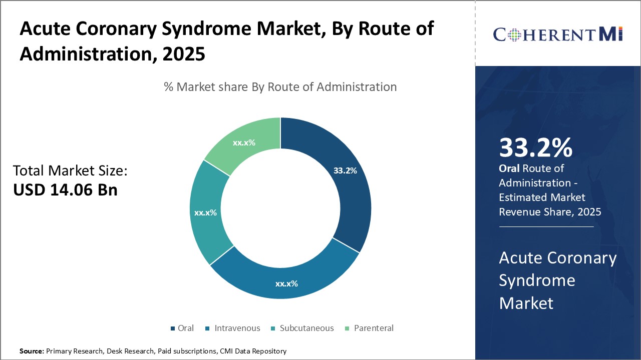 Acute Coronary Syndrome Market Segment Type