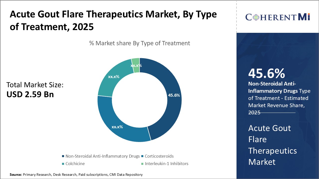 Acute Gout Flare Therapeutics Market