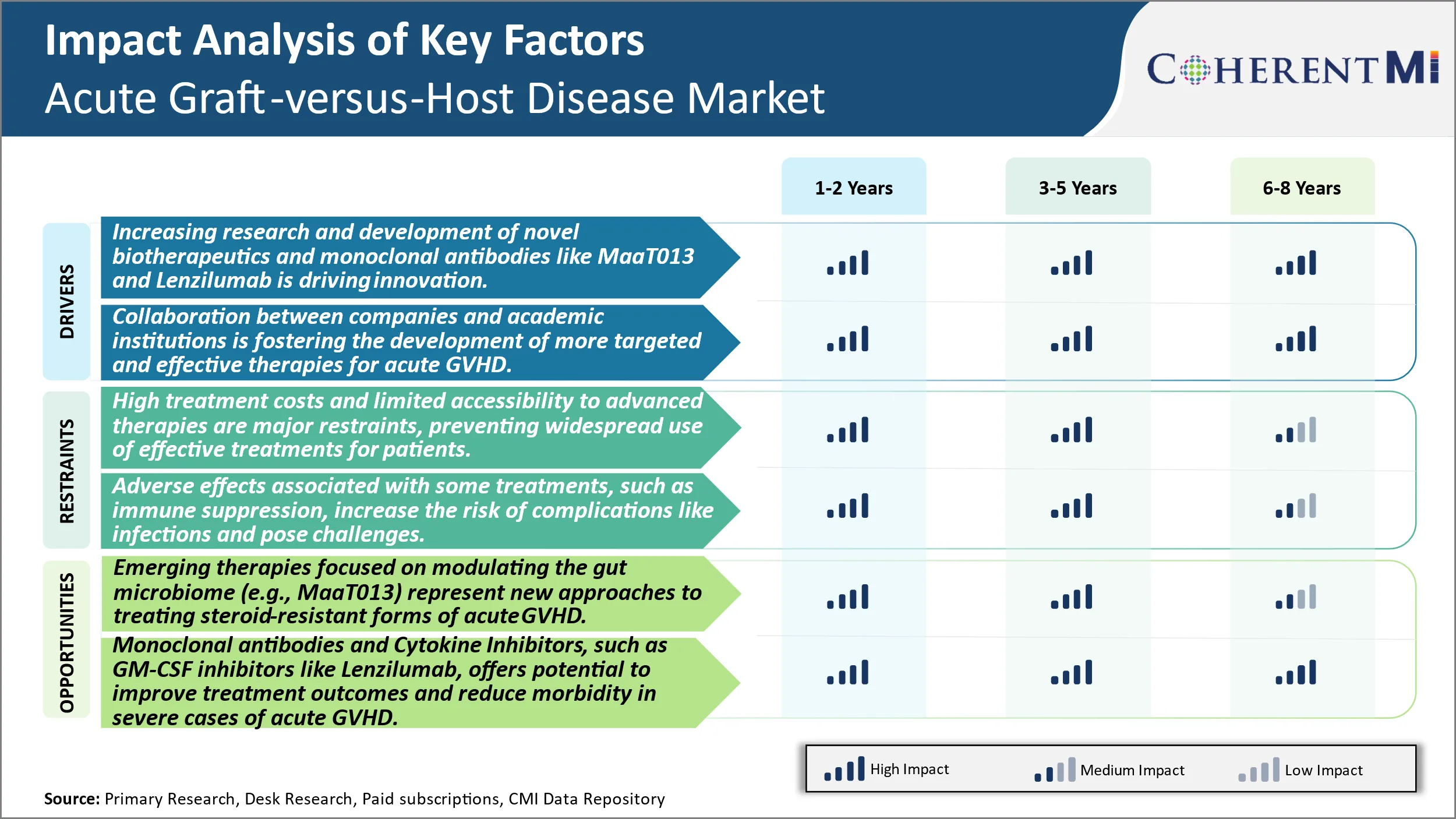 Acute Graft-versus-Host Disease Market Key Factors