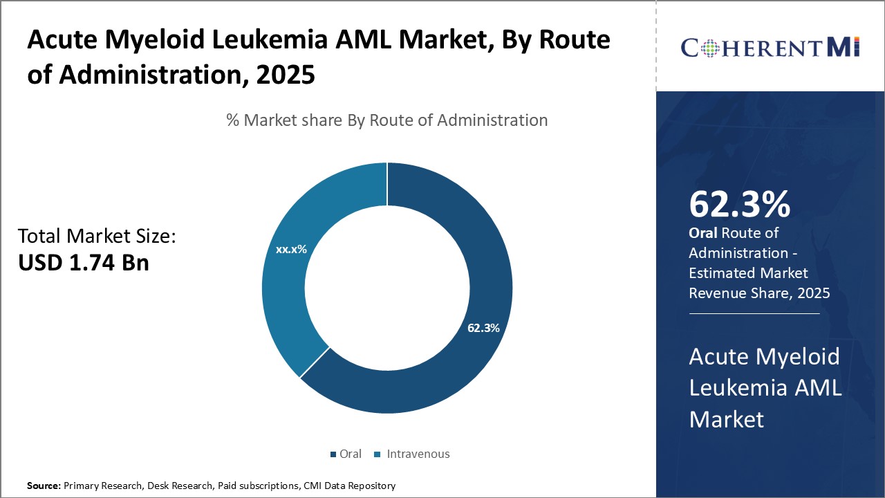 Acute Myeloid Leukemia (AML) Market By Segmentation