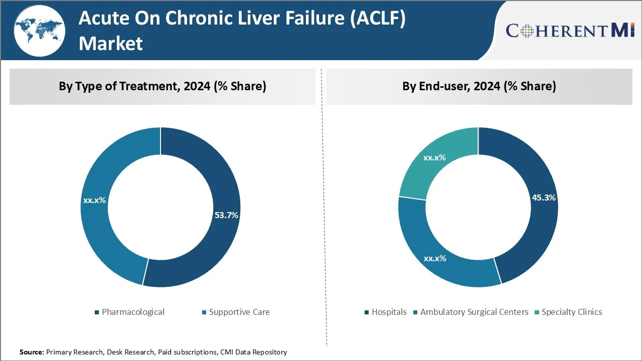 Acute on chronic liver failure aclf market trends size