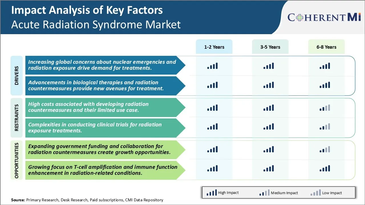 Acute Radiation Syndrome Market Key Factors