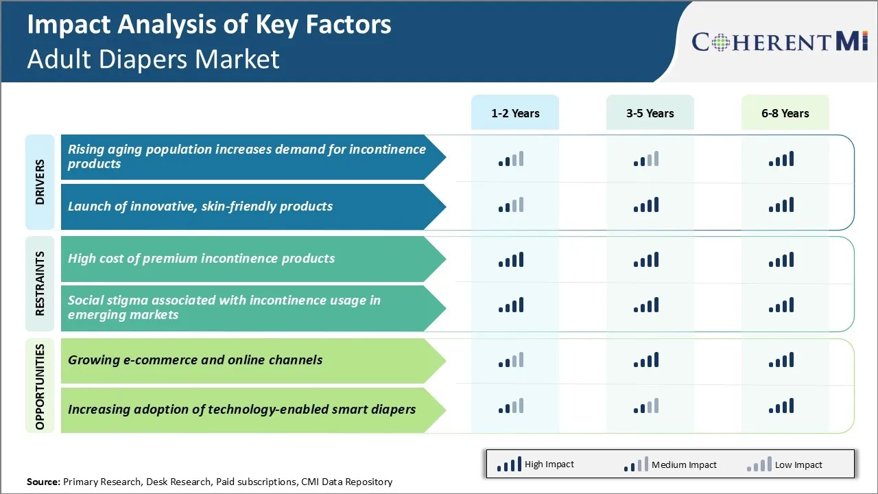 Adult Diapers Market key Factors