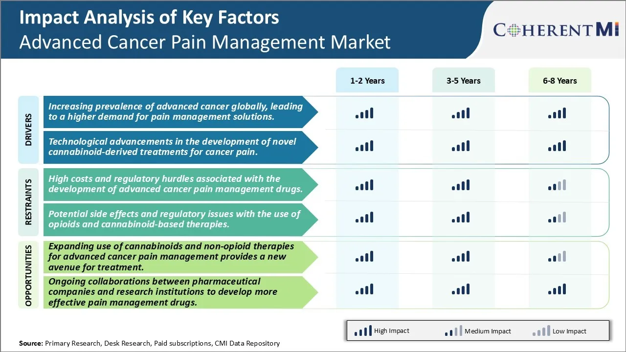 Advanced Cancer Pain Management Market Key Factors