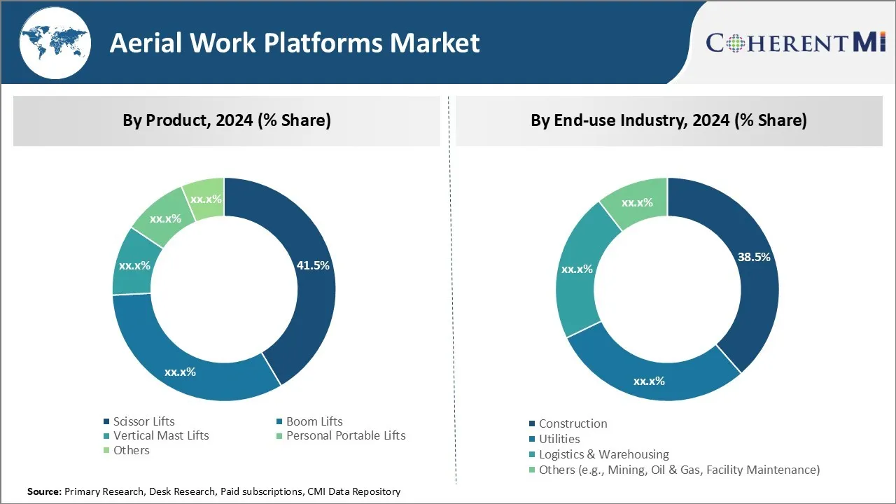 Aerial Work Platforms Market Segment Type
