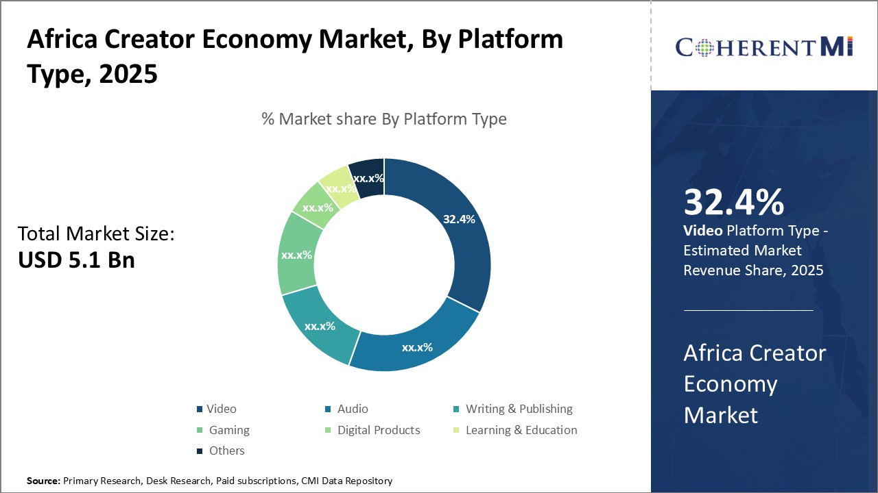 Africa Creator Economy Market