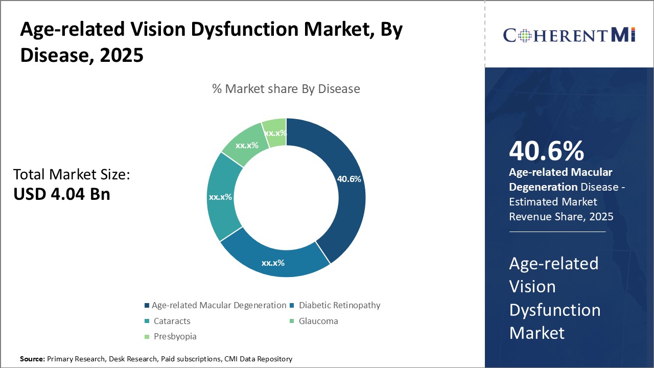 Age-related Vision Dysfunction Market