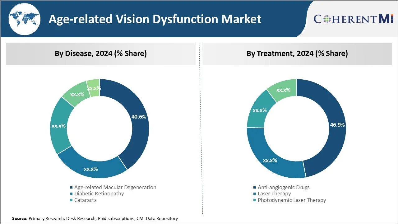 Age-related Vision Dysfunction Market Segment Type