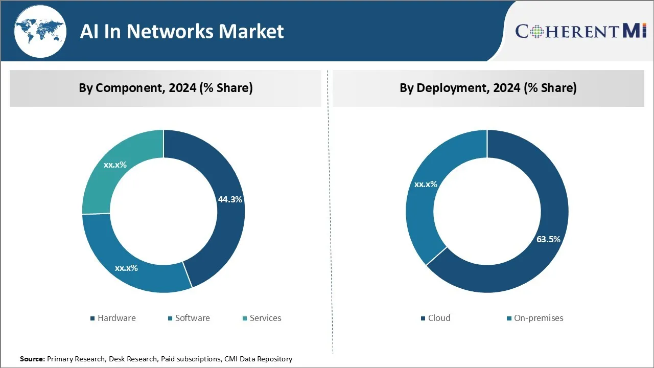 AI In Networks Market Segment Type