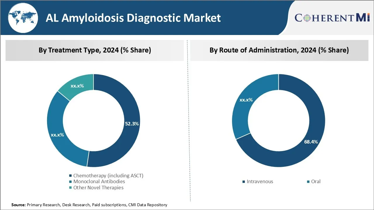 AL Amyloidosis Diagnostic Market By Segments