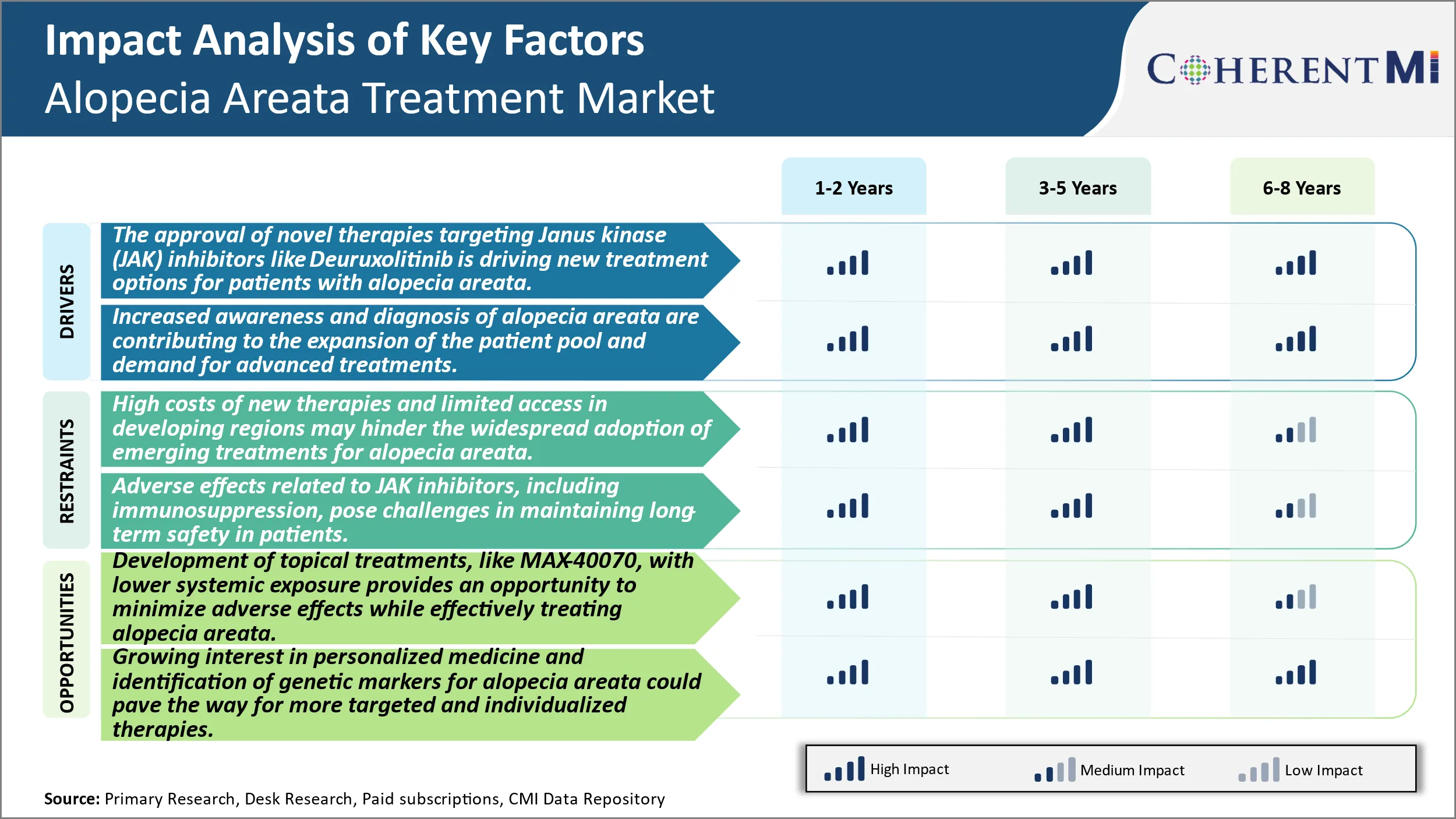 Alopecia Areata Treatment Market Key Factors