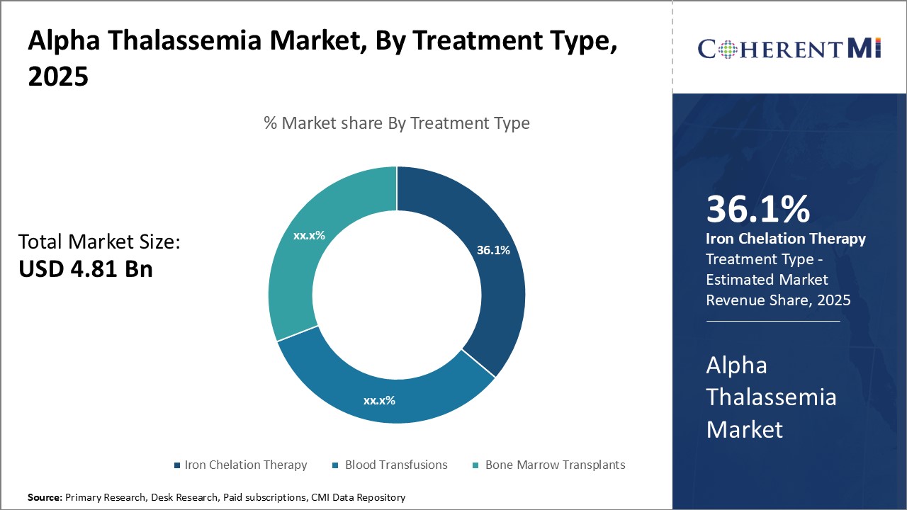 Alpha Thalassemia Market Segment Type