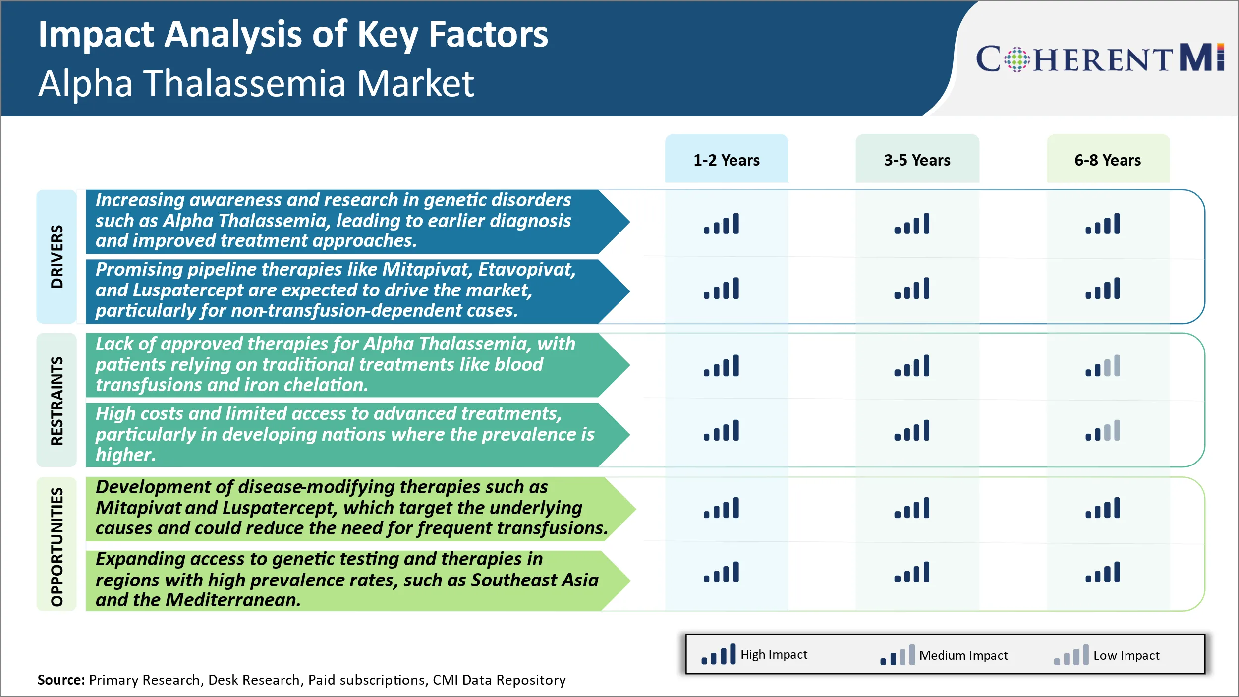 Alpha Thalassemia Market Key Factors