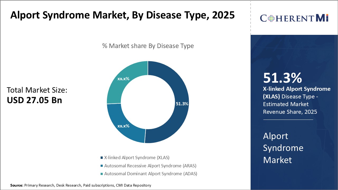 Alport Syndrome Market Segment Type
