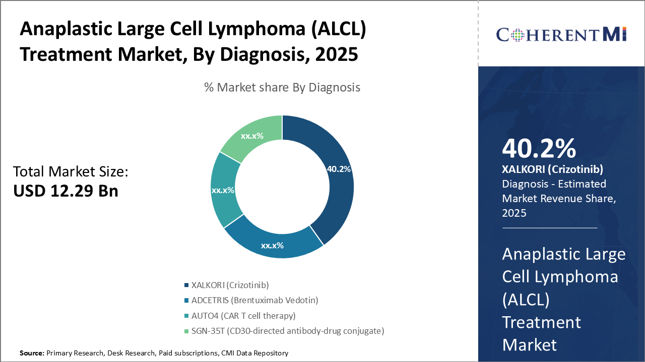 Anaplastic Large Cell Lymphoma (ALCL) Treatment Market Segment type