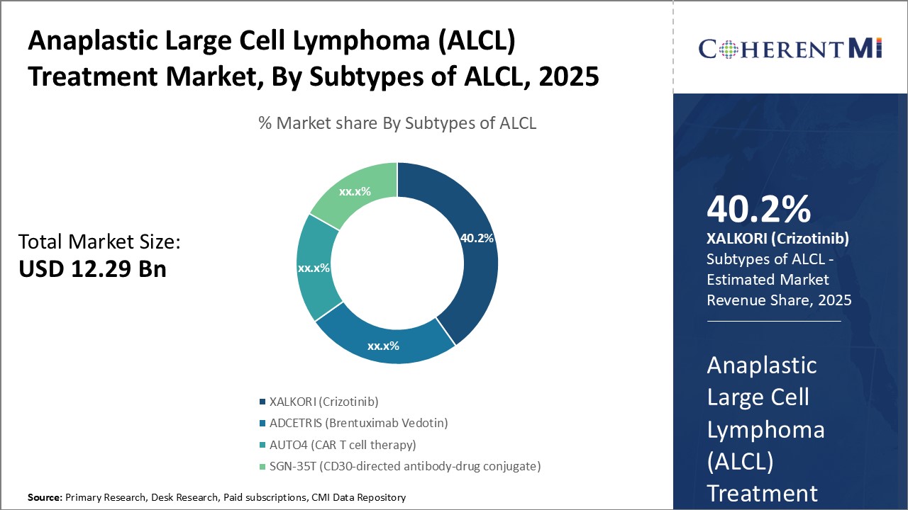 Anaplastic Large Cell Lymphoma (ALCL) Treatment Market