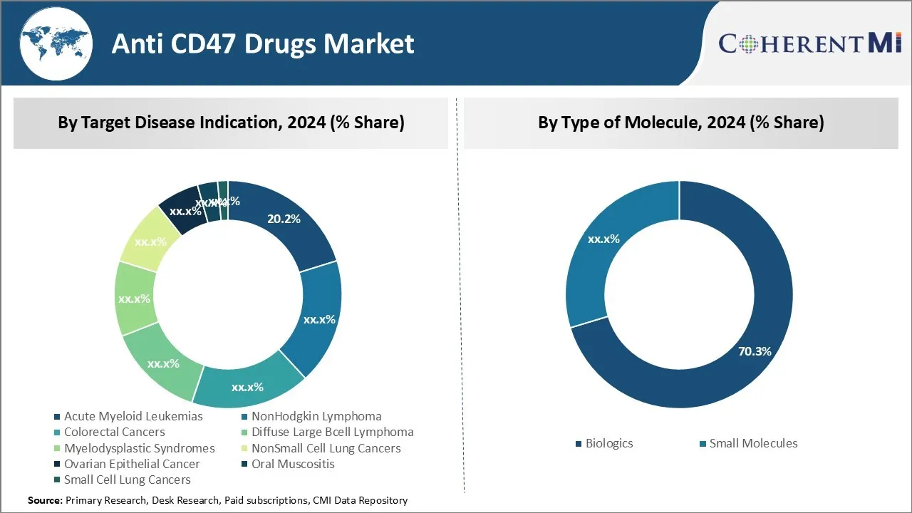 Anti CD47 Drugs Market By Segmentation