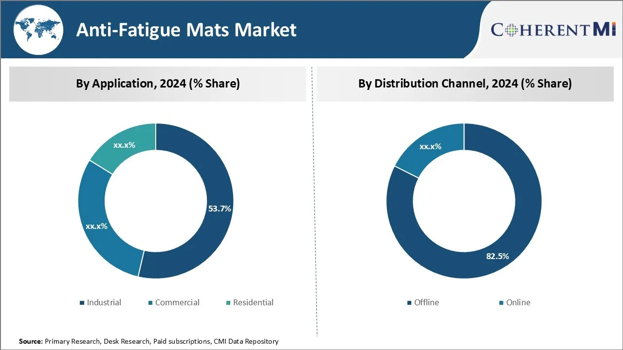 Anti-Fatigue Mats Market By Segment Type