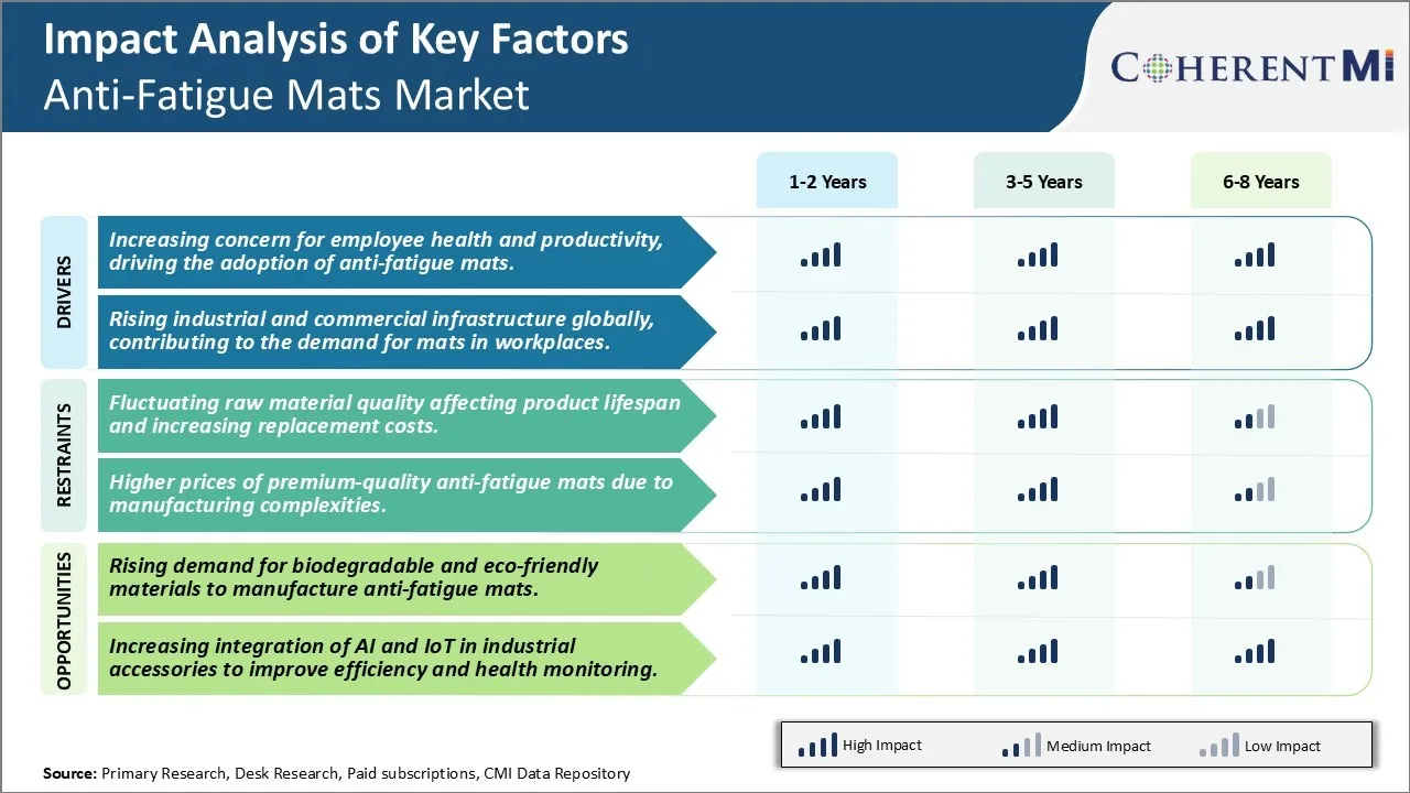 Anti-Fatigue Mats Market Key Factors