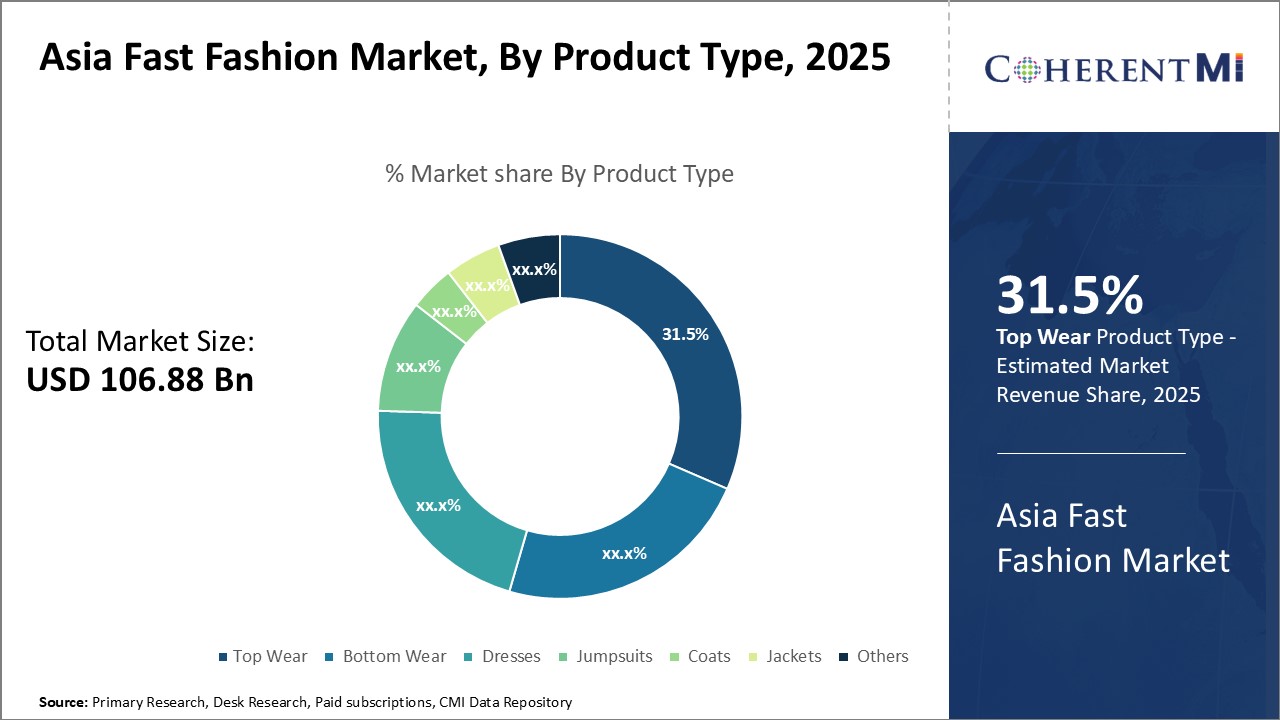 Asia Fast Fashion Market