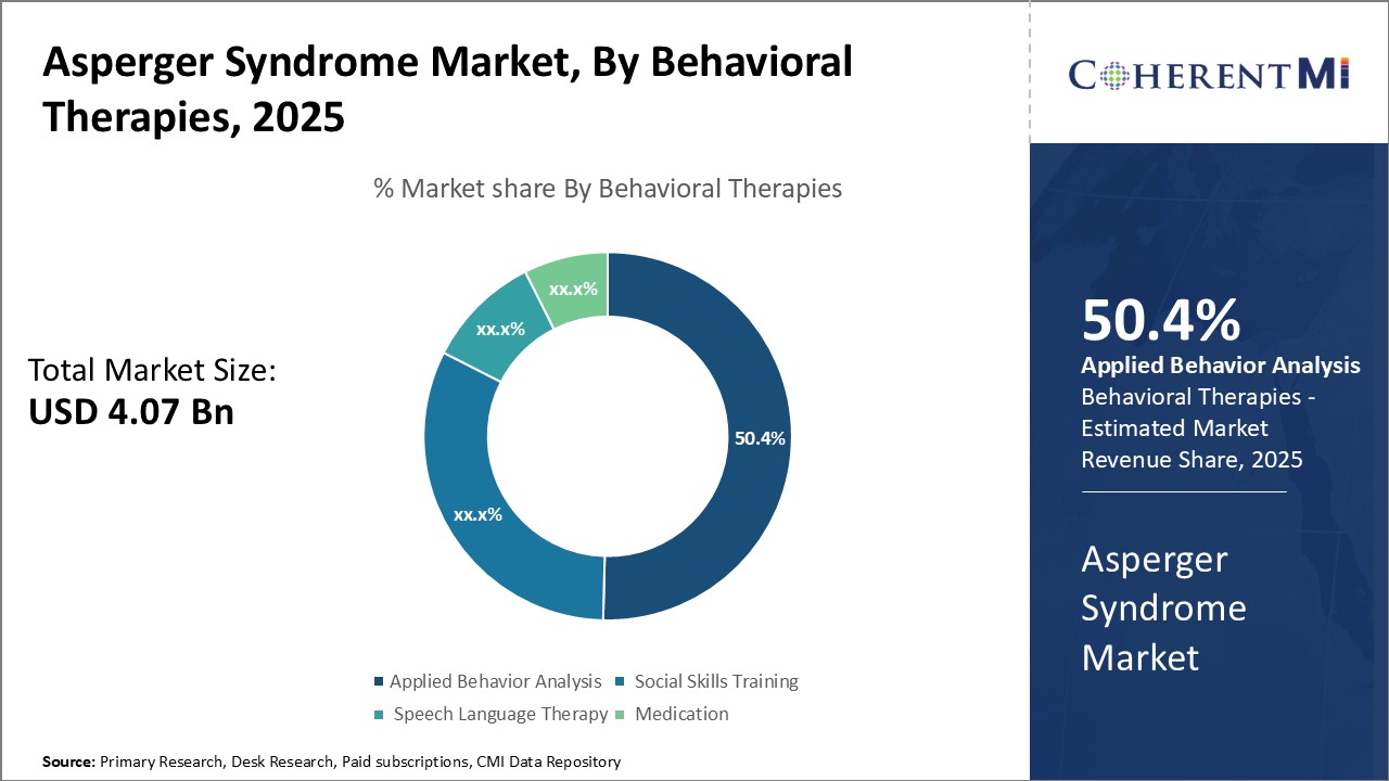 Asperger Syndrome Market