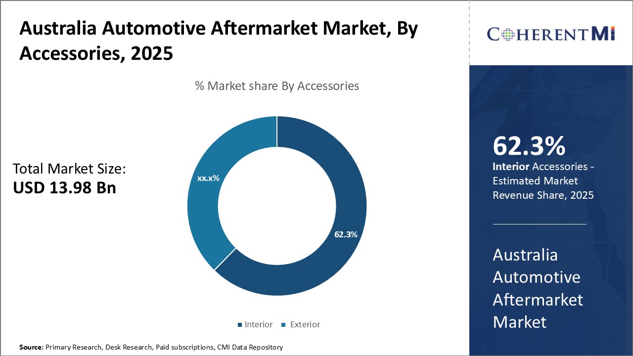 Australia Automotive Aftermarket Market