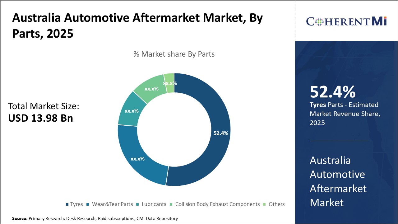 Australia Automotive Aftermarket Market