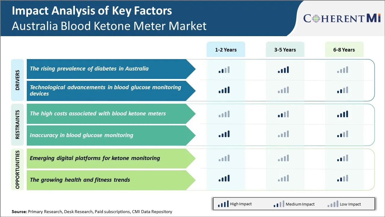 Australia Blood Ketone Meter Market Key Factors