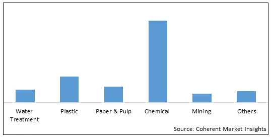 Australia Chlorine Market By End-Use Industry