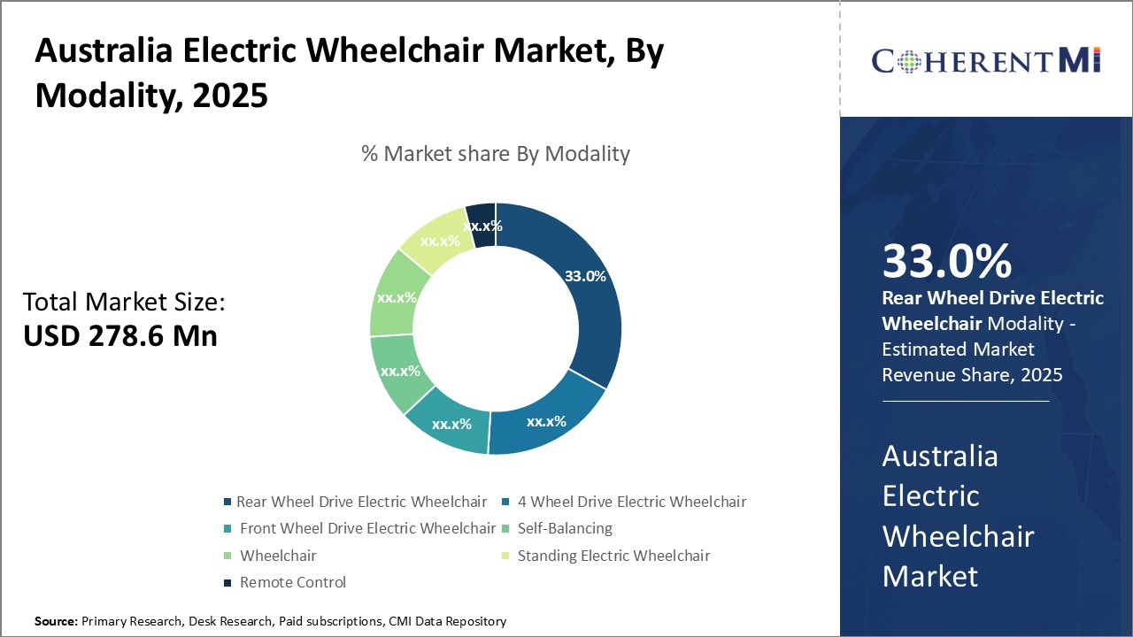 Australia Electric Wheelchair Market