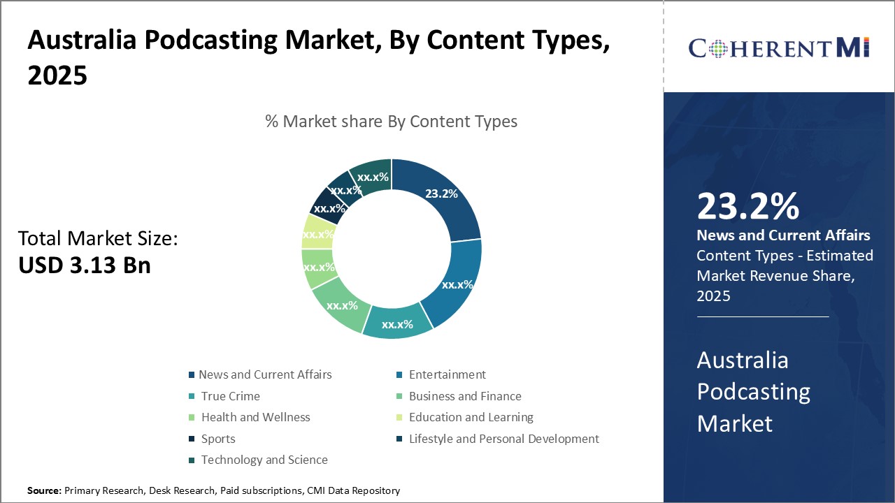 Australia Podcasting Market
