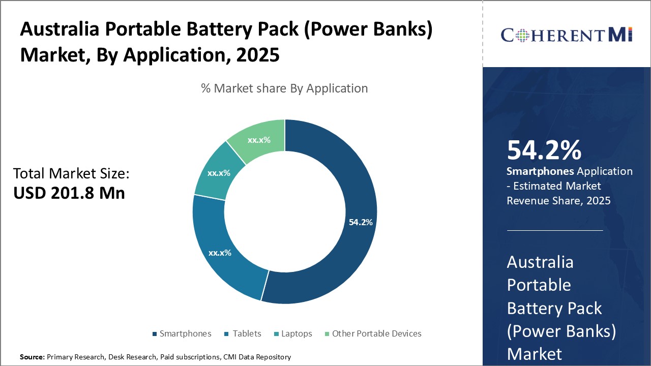 Australia Portable Battery Pack (Power Banks) Market