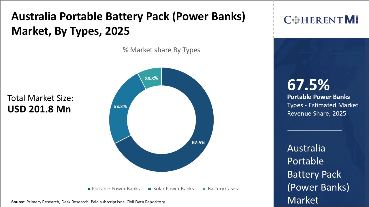 Australia Portable Battery Pack (Power Banks) Market