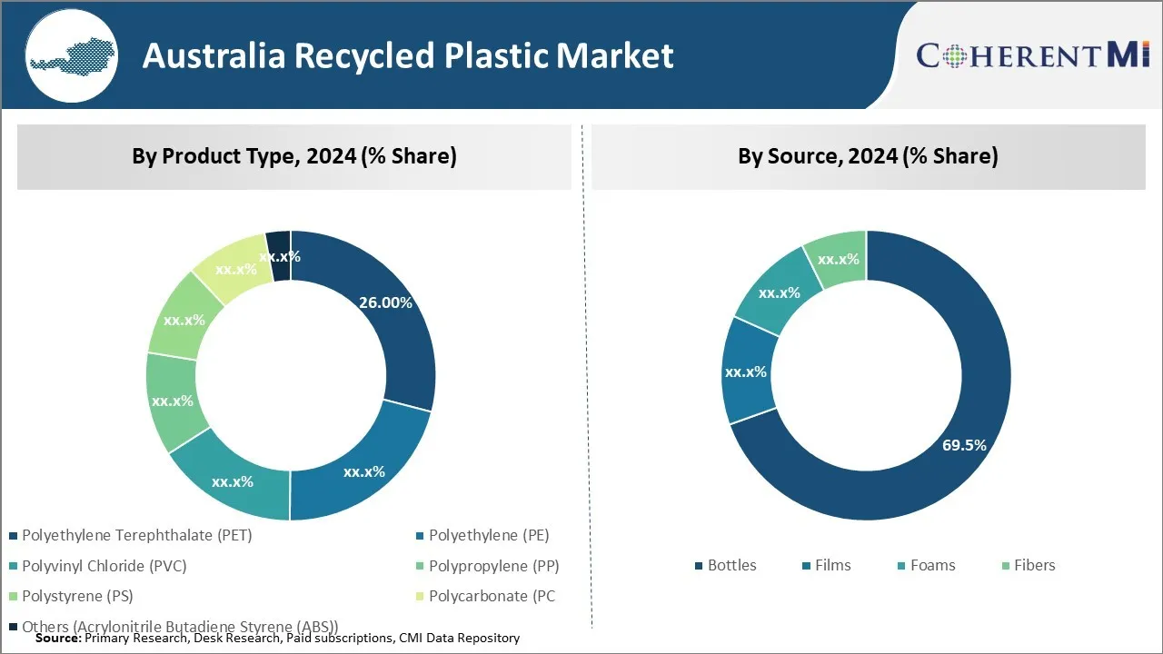 Australia Recycled Plastic Market
