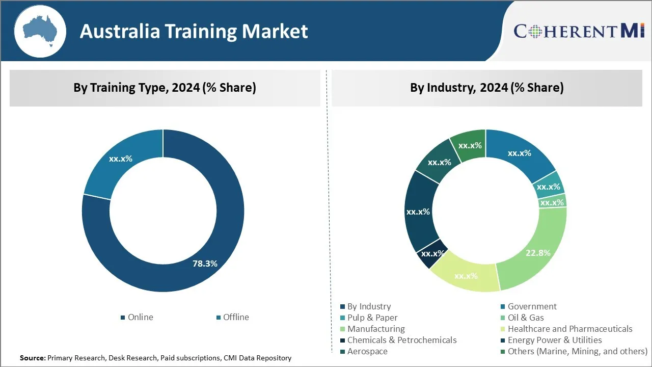 Australia Training Market By Segmentation