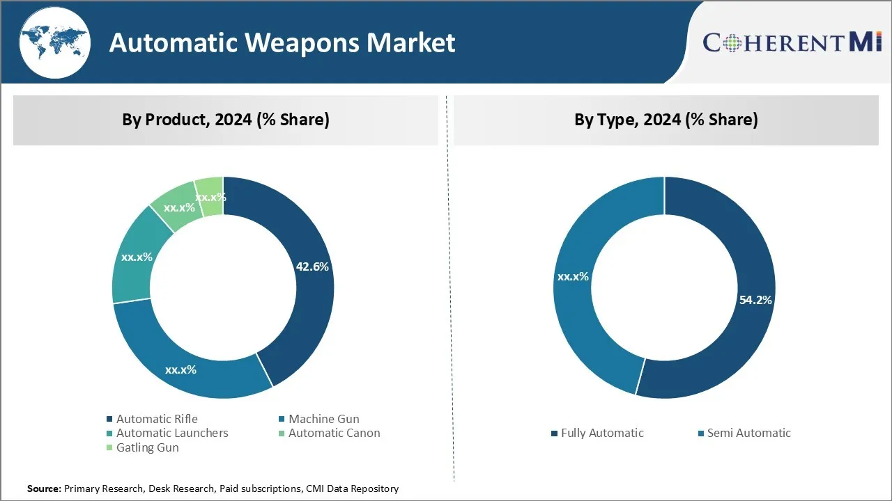Automatic Weapons Market Segment Type