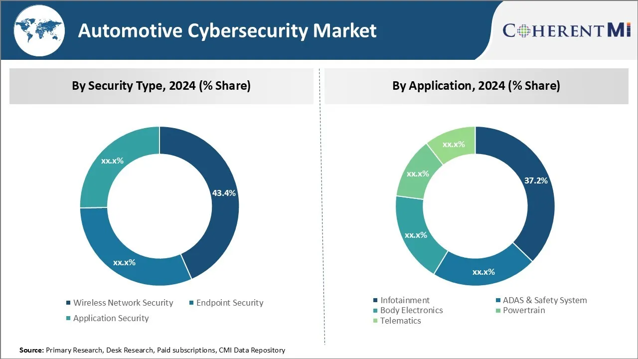 Automotive Cybersecurity Market Segment Type