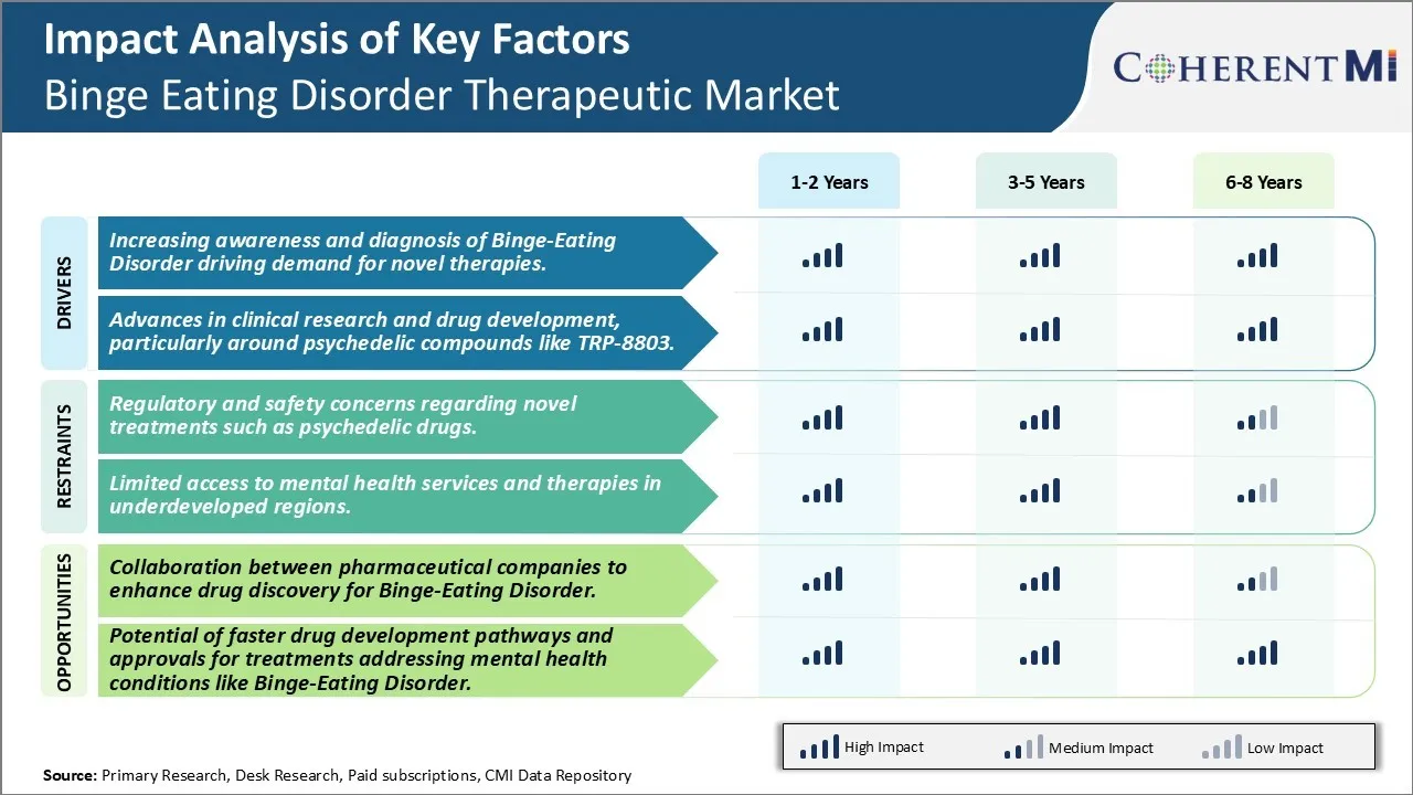 Binge Eating Disorder Therapeutic Market Key Factors