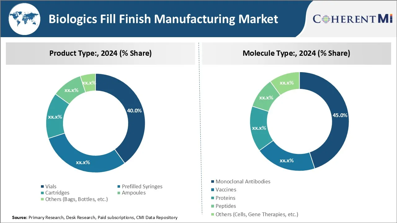 Biologics Fill Finish Manufacturing Market Segment Type