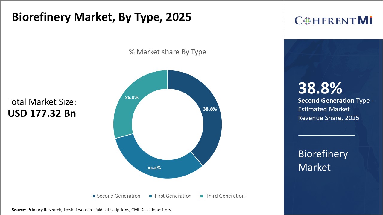 Biorefinery Market By Segment Type