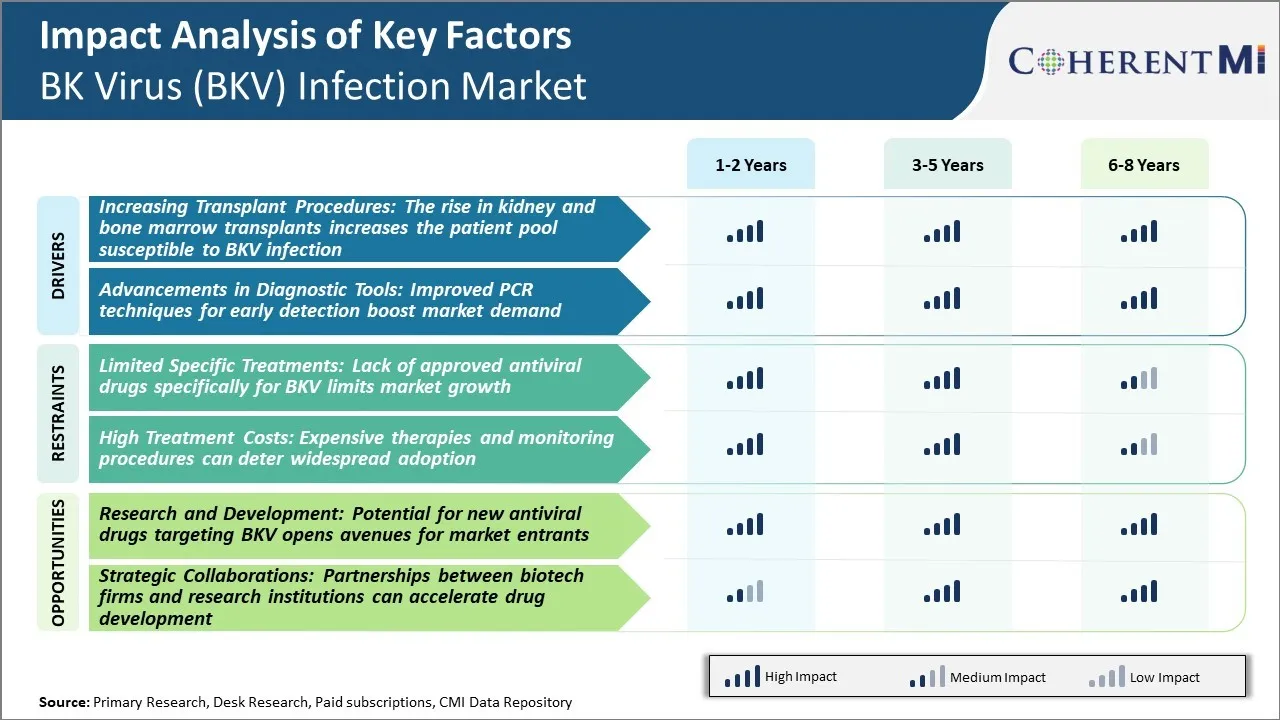 BK Virus (BKV) Infection Market