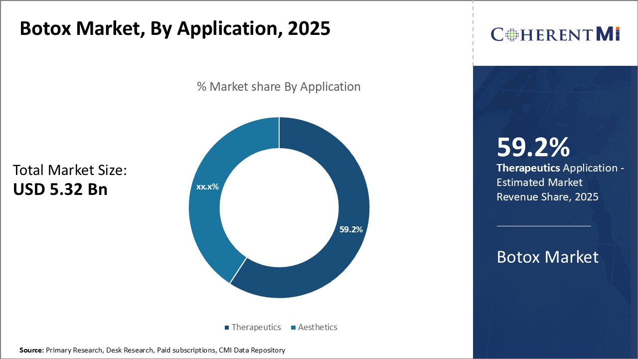Botox Market