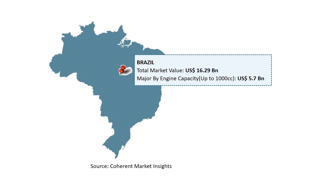 Brazil Flexfuel Cars Market