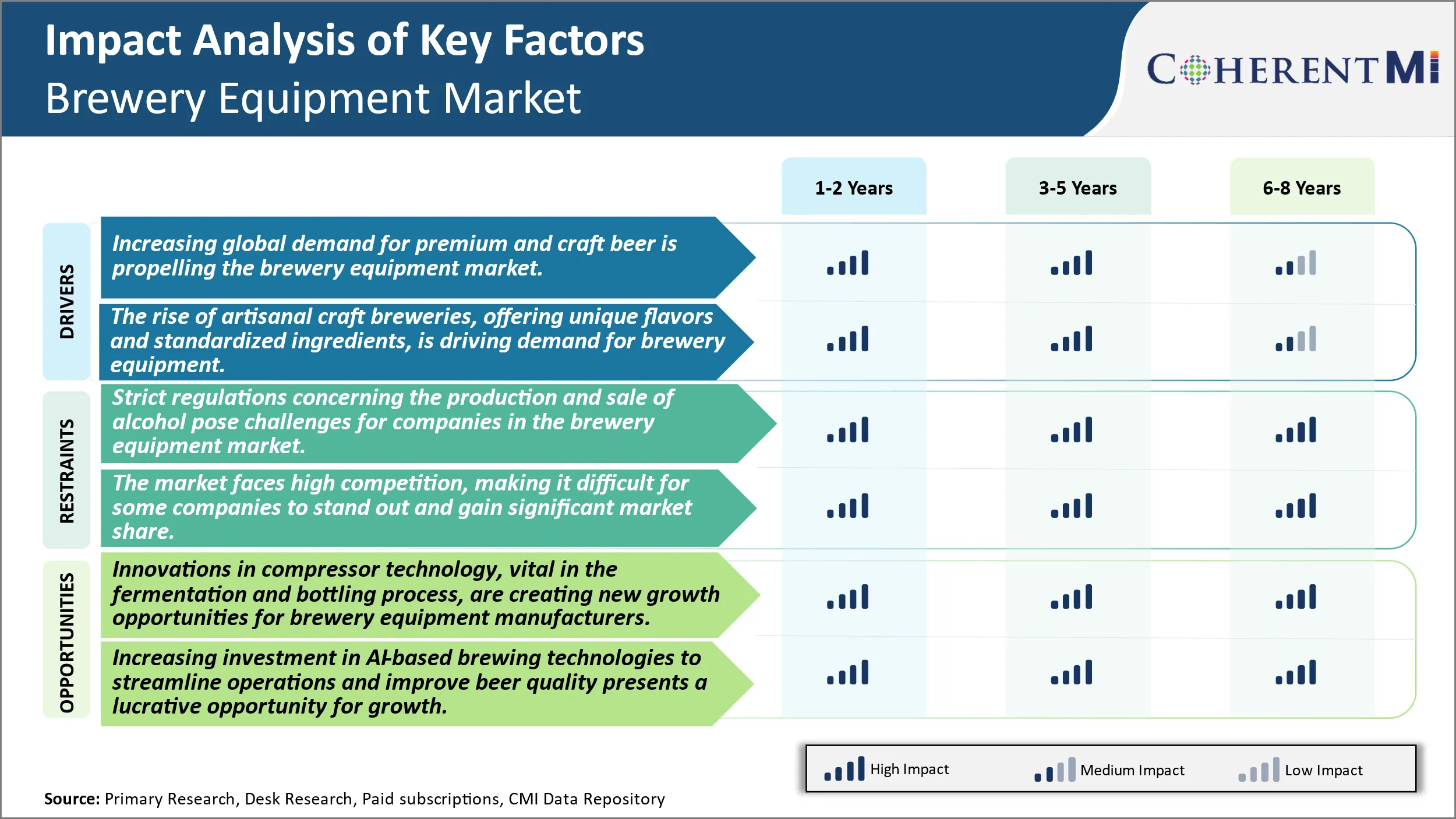 Brewery Equipment Market Key Factors