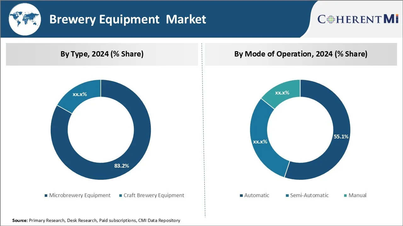 Brewery Equipment Market Segment Type