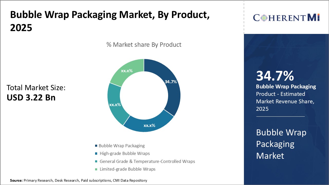 Bubble Wrap Packaging Market
